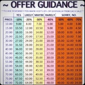 When making or accepting offers, I try to use this